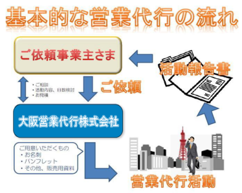 大阪営業代行の基本的な流れ