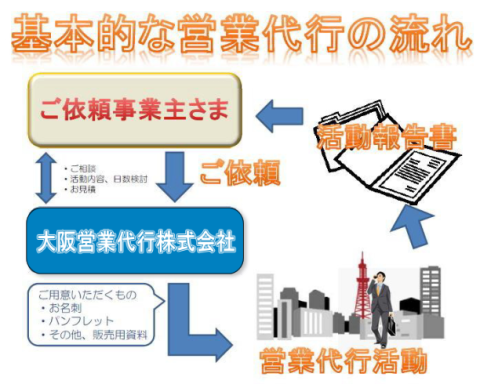 大阪営業代行株式会社の基本的な流れ